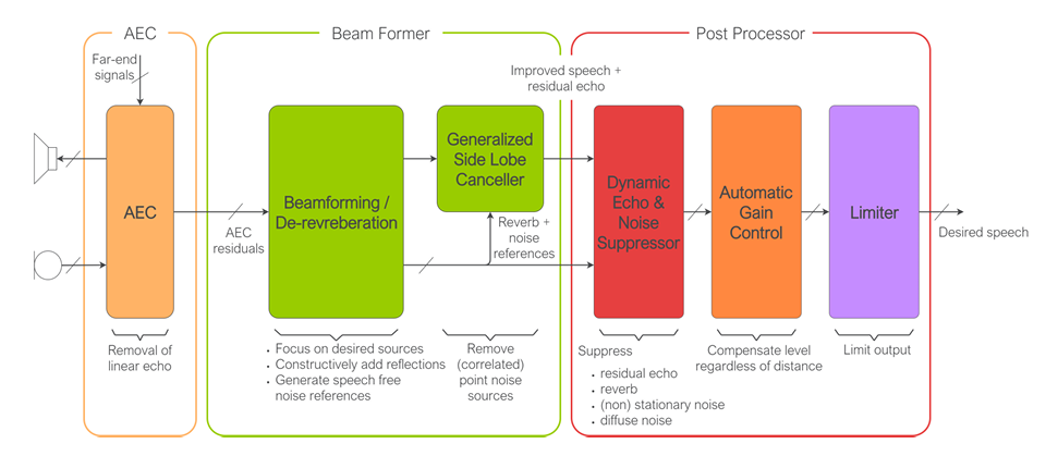 Block Diagram - XMOS VocalFusion® XVF3800 Voice Processor